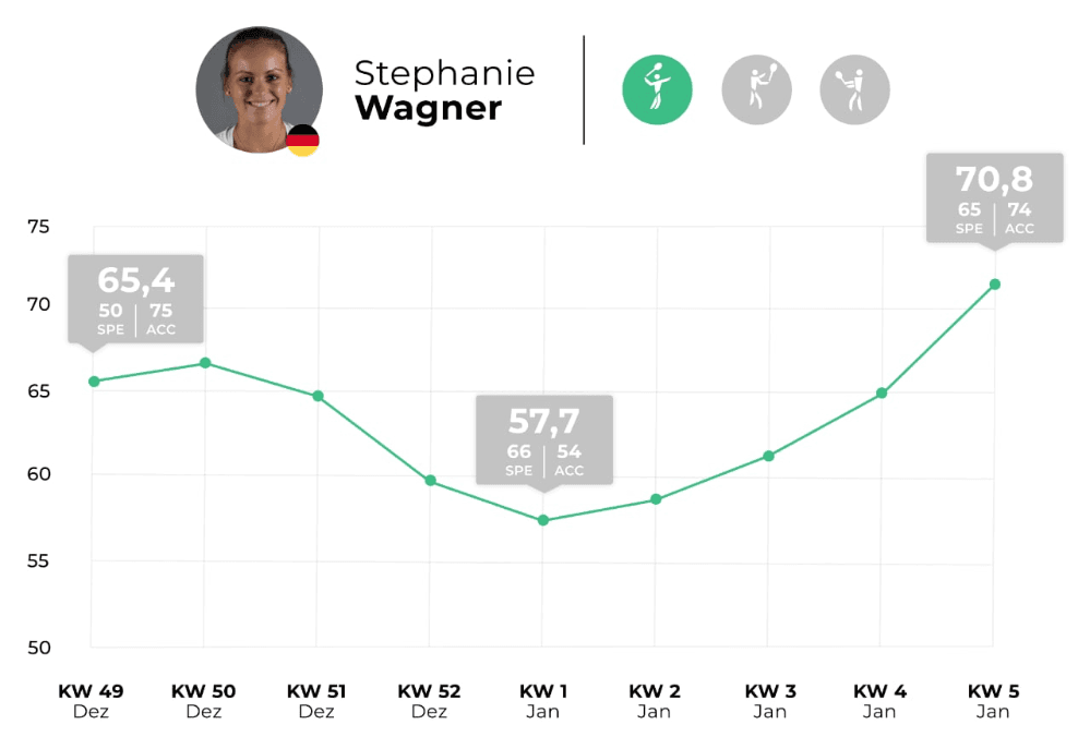 Graph with drill scores.
